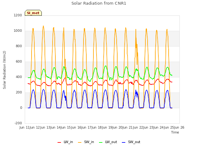 plot of Solar Radiation from CNR1