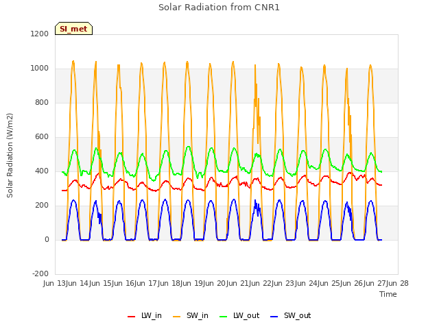 plot of Solar Radiation from CNR1