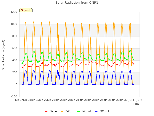 plot of Solar Radiation from CNR1