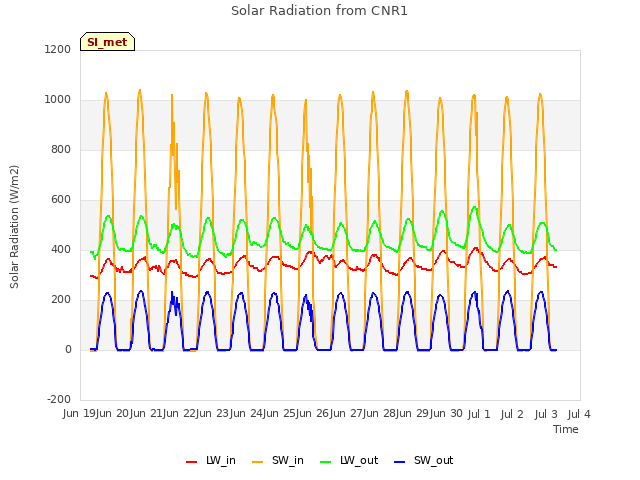 plot of Solar Radiation from CNR1