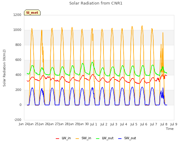 plot of Solar Radiation from CNR1