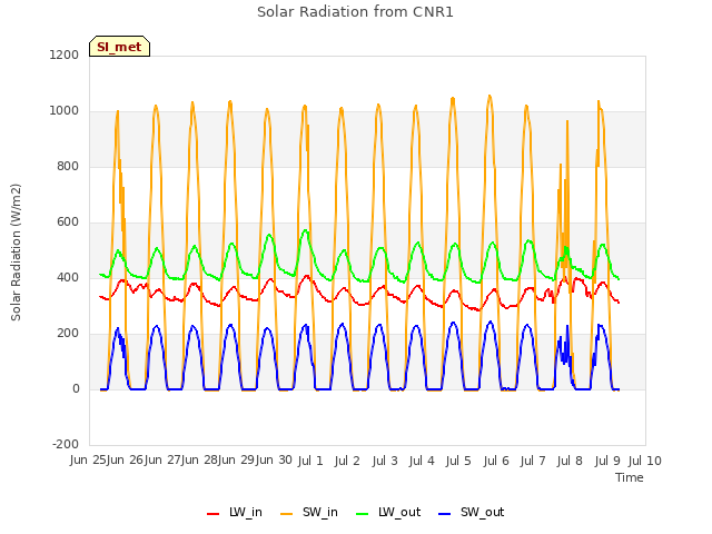 plot of Solar Radiation from CNR1