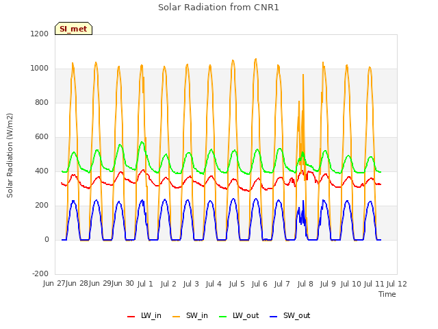 plot of Solar Radiation from CNR1