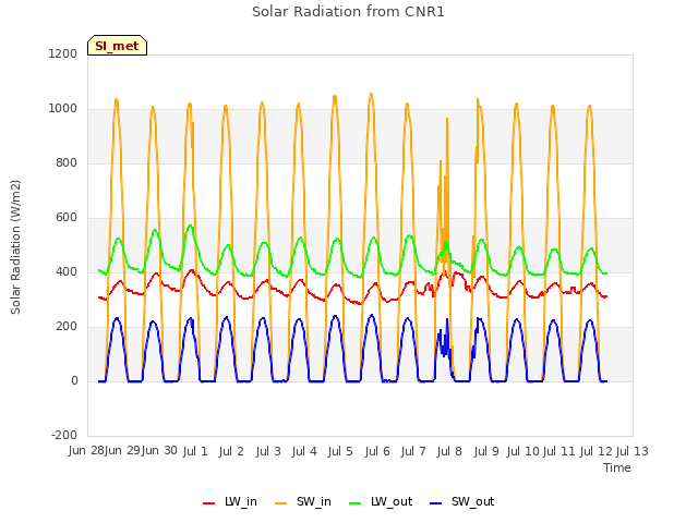 plot of Solar Radiation from CNR1