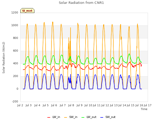 plot of Solar Radiation from CNR1