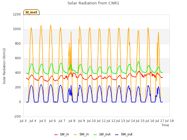 plot of Solar Radiation from CNR1