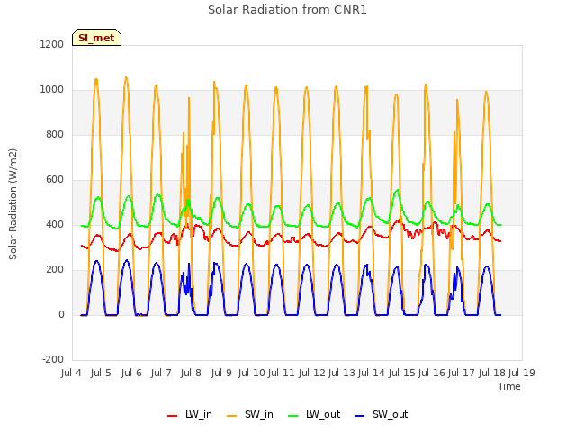 plot of Solar Radiation from CNR1