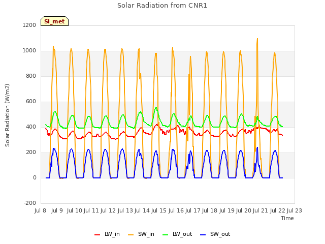 plot of Solar Radiation from CNR1