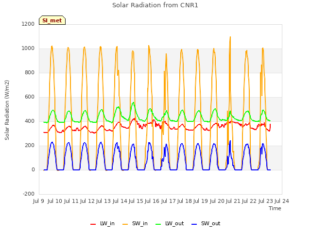 plot of Solar Radiation from CNR1