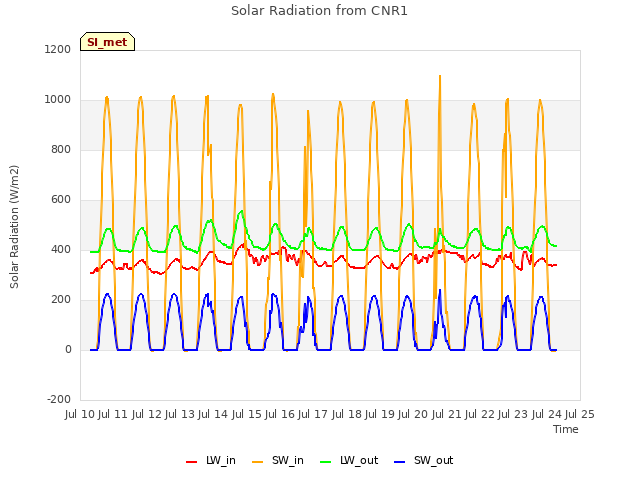 plot of Solar Radiation from CNR1