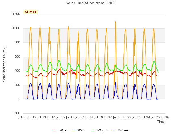 plot of Solar Radiation from CNR1