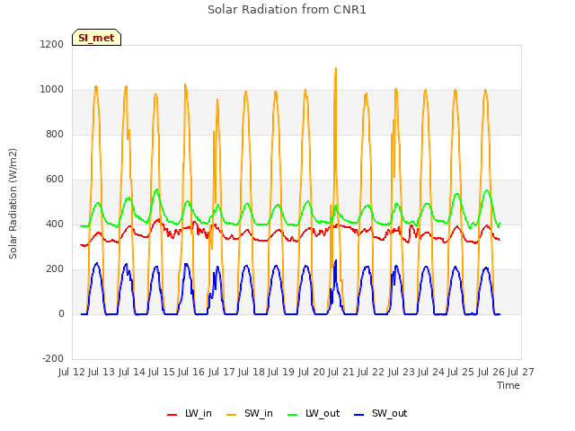 plot of Solar Radiation from CNR1