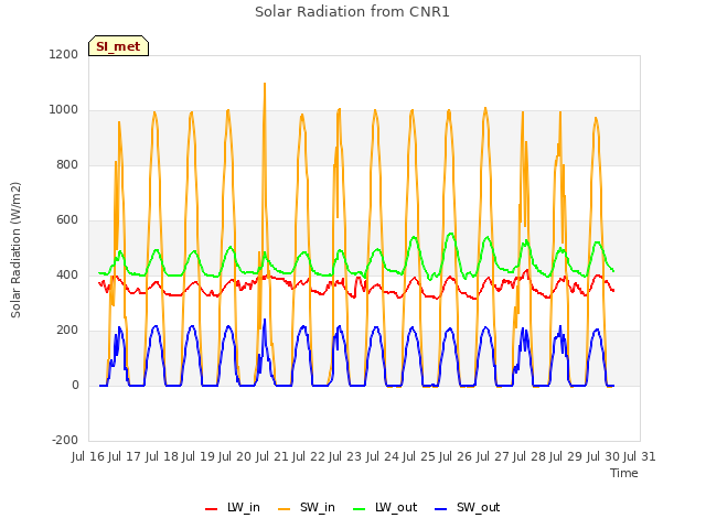 plot of Solar Radiation from CNR1