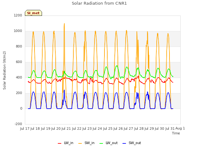 plot of Solar Radiation from CNR1