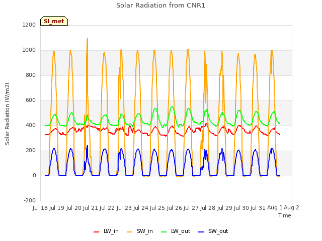 plot of Solar Radiation from CNR1