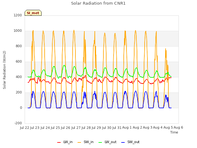 plot of Solar Radiation from CNR1