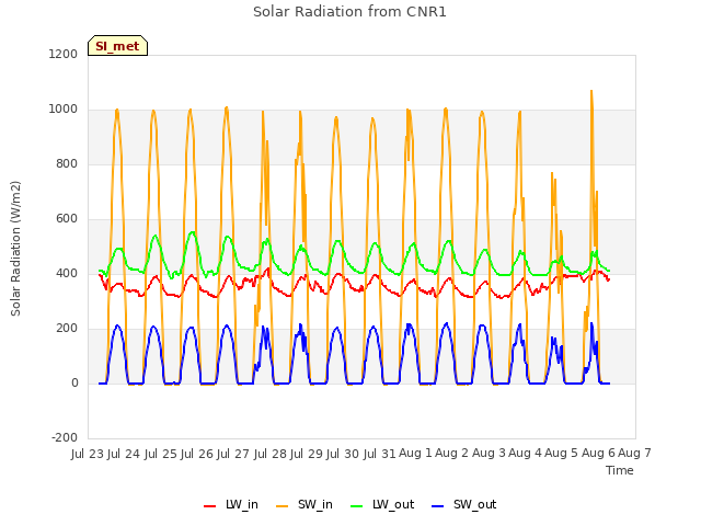 plot of Solar Radiation from CNR1