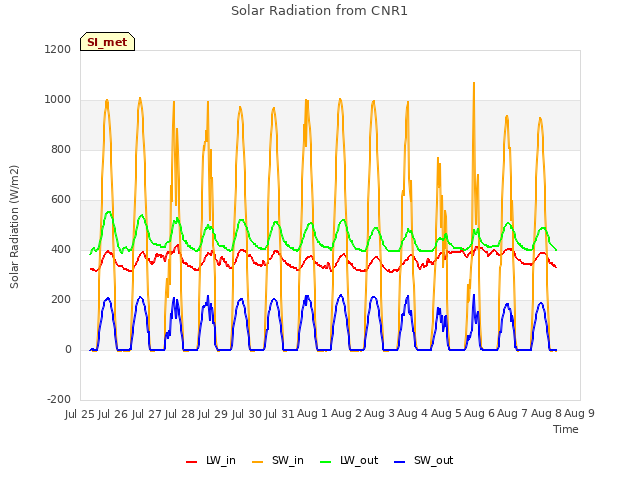 plot of Solar Radiation from CNR1