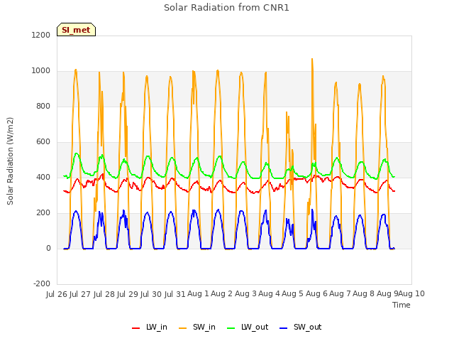 plot of Solar Radiation from CNR1