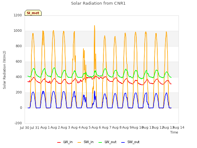 plot of Solar Radiation from CNR1