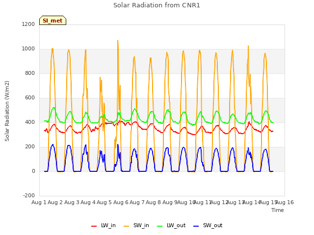 plot of Solar Radiation from CNR1