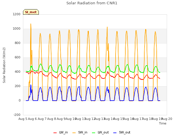 plot of Solar Radiation from CNR1