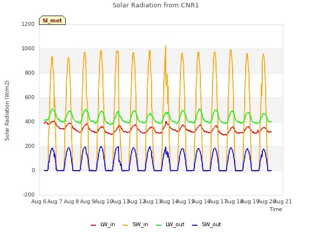 plot of Solar Radiation from CNR1