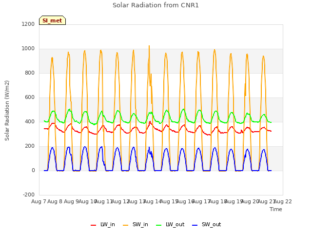 plot of Solar Radiation from CNR1