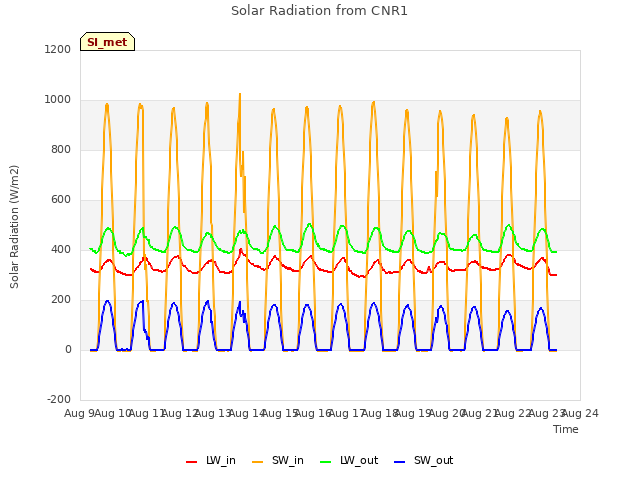 plot of Solar Radiation from CNR1