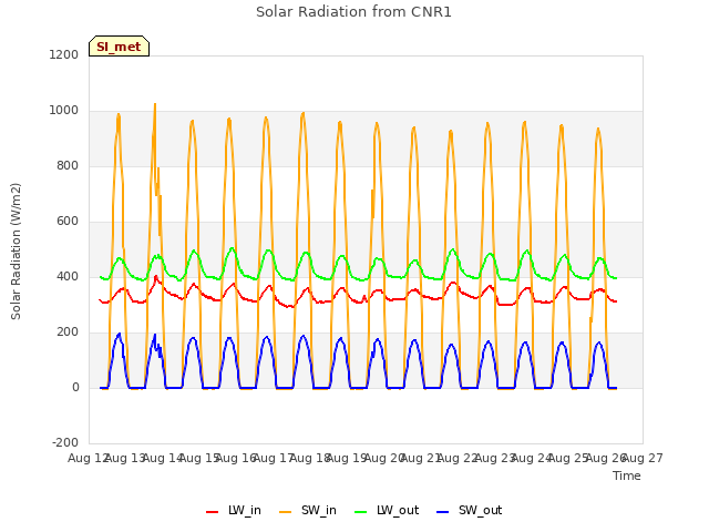 plot of Solar Radiation from CNR1
