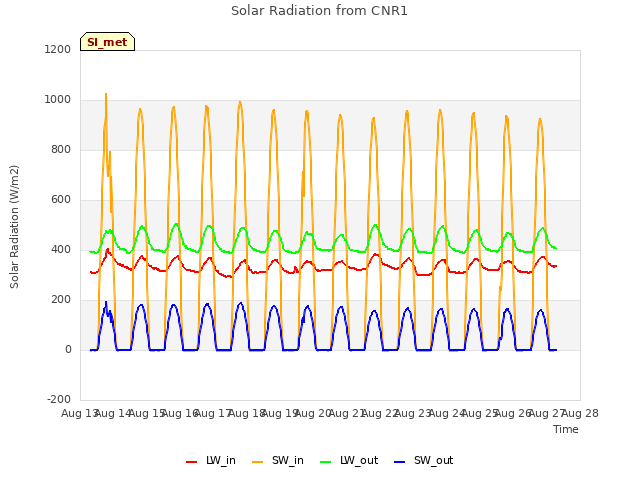 plot of Solar Radiation from CNR1