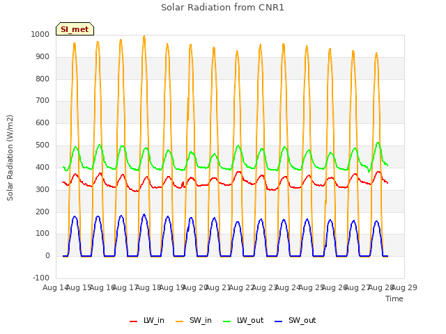 plot of Solar Radiation from CNR1