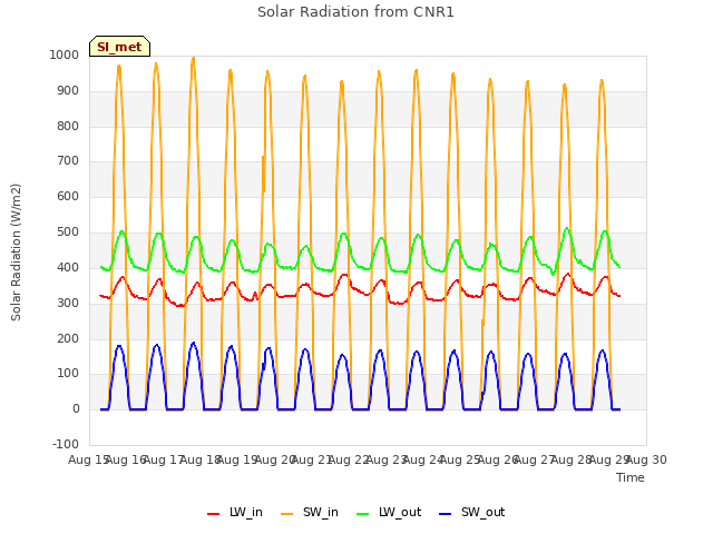 plot of Solar Radiation from CNR1