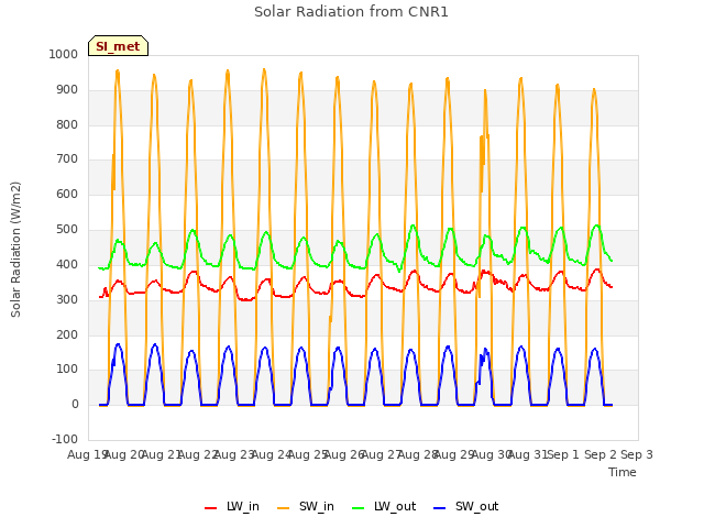 plot of Solar Radiation from CNR1