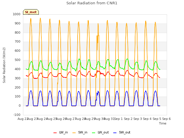 plot of Solar Radiation from CNR1