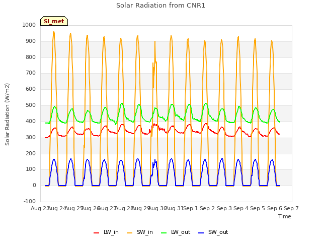 plot of Solar Radiation from CNR1