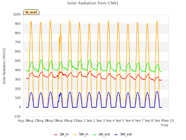 plot of Solar Radiation from CNR1
