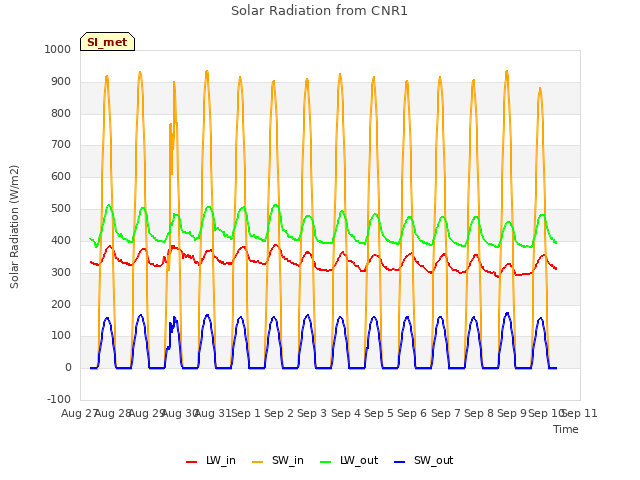 plot of Solar Radiation from CNR1