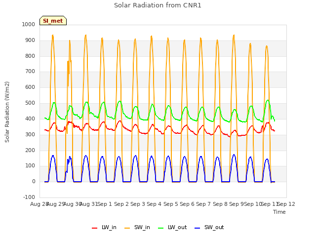 plot of Solar Radiation from CNR1