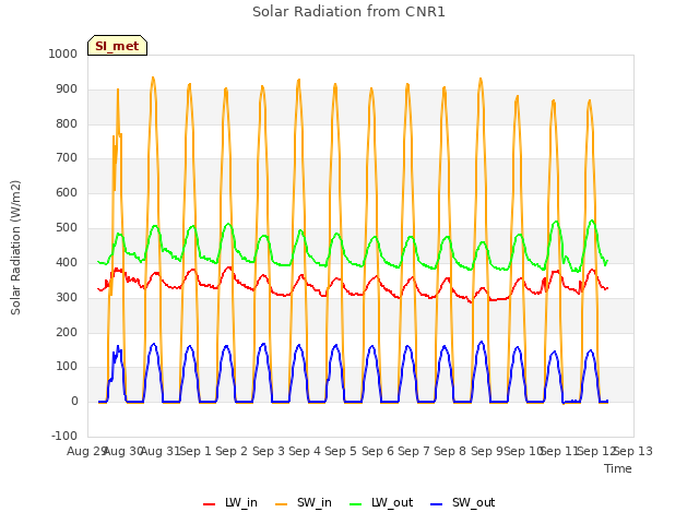 plot of Solar Radiation from CNR1