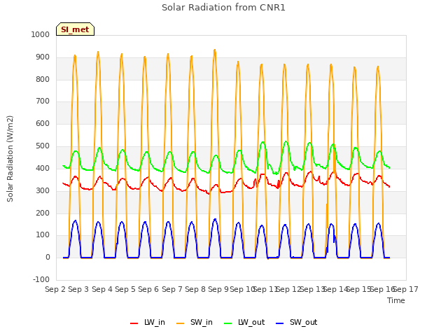 plot of Solar Radiation from CNR1