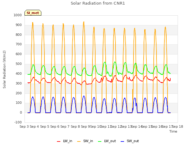 plot of Solar Radiation from CNR1