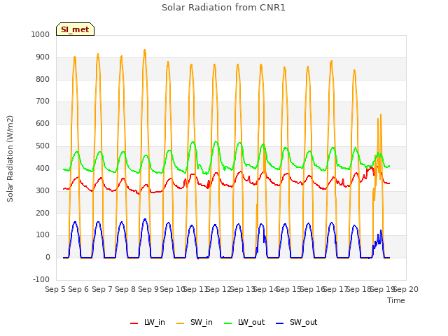 plot of Solar Radiation from CNR1