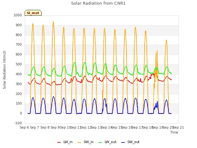 plot of Solar Radiation from CNR1