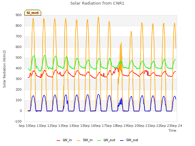 plot of Solar Radiation from CNR1