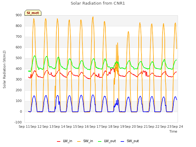 plot of Solar Radiation from CNR1