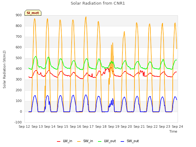 plot of Solar Radiation from CNR1