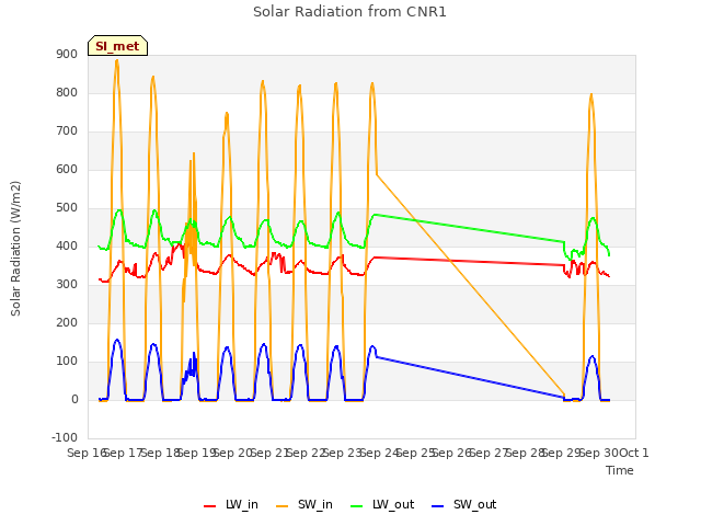 plot of Solar Radiation from CNR1