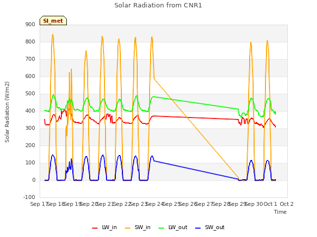 plot of Solar Radiation from CNR1