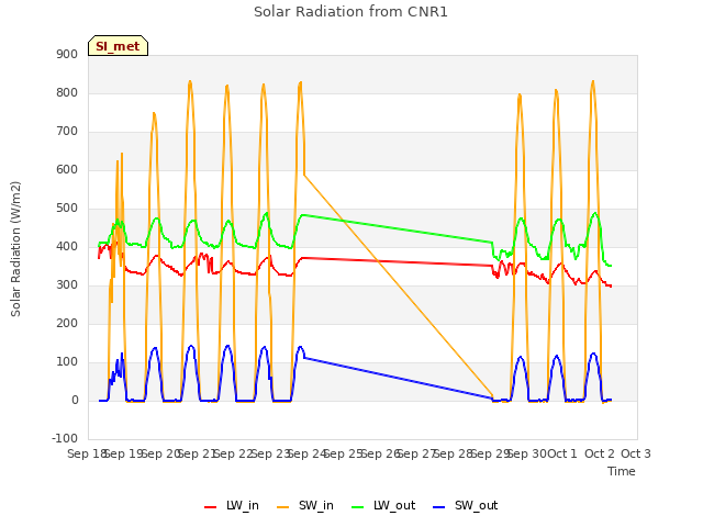 plot of Solar Radiation from CNR1